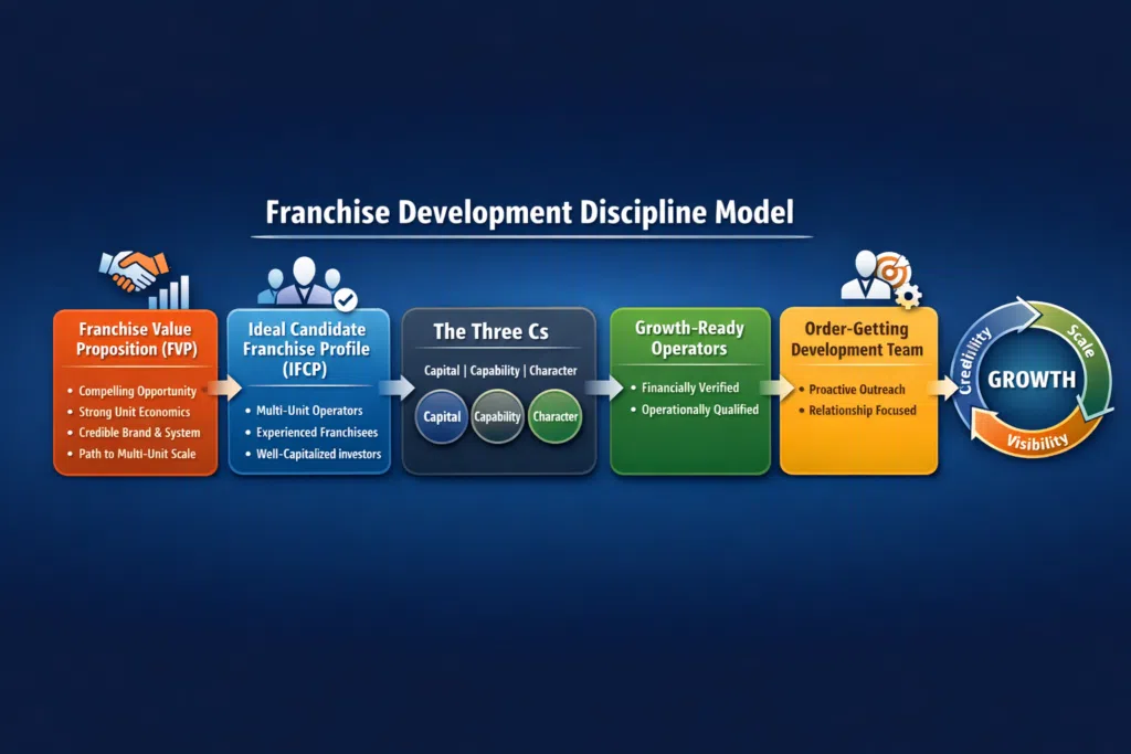 Diagram titled “Franchise Development Discipline Model” showing the process for building franchise growth: Franchise Value Proposition (FVP) → Ideal Candidate Franchise Profile (IFCP) → The Three Cs (Capital, Capability, Character) → Growth-Ready Operators → Order-Getting Development Team → a flywheel representing Growth through Credibility, Visibility, and Scale.
