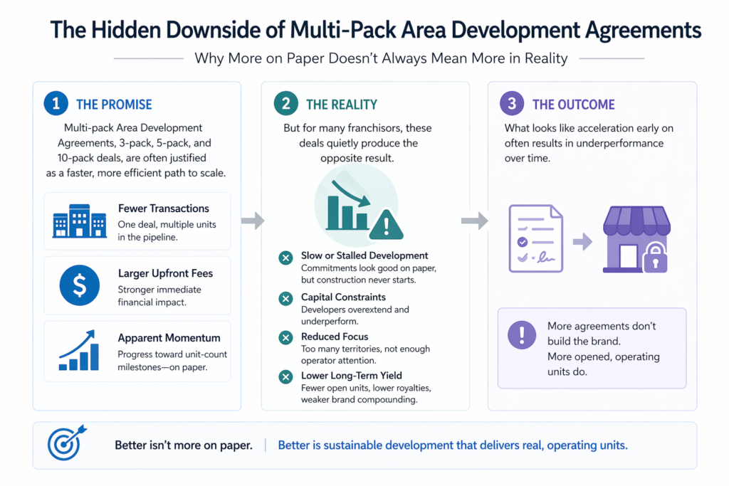multi-pack area development agreements