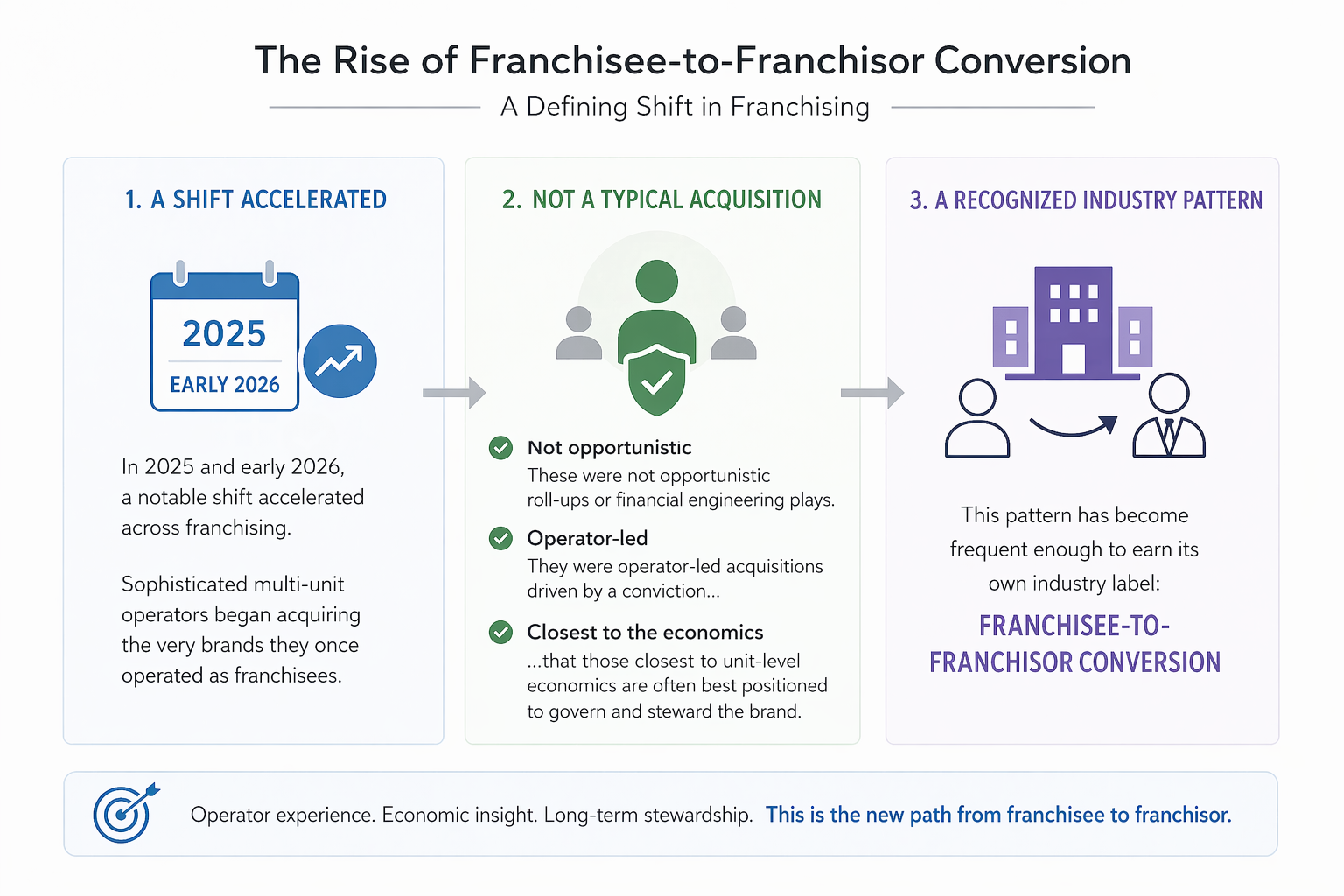 Franchise executives discussing recruitment automation and CRM systems with AI and human intelligence working in harmony.