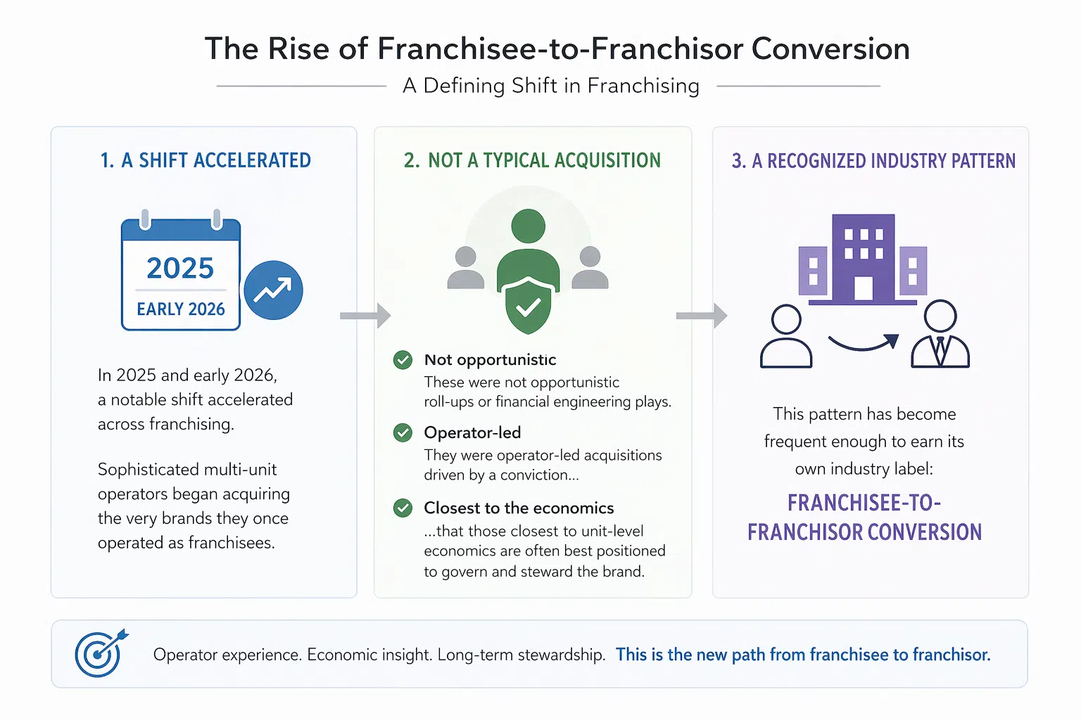 Franchise executives discussing recruitment automation and CRM systems with AI and human intelligence working in harmony.