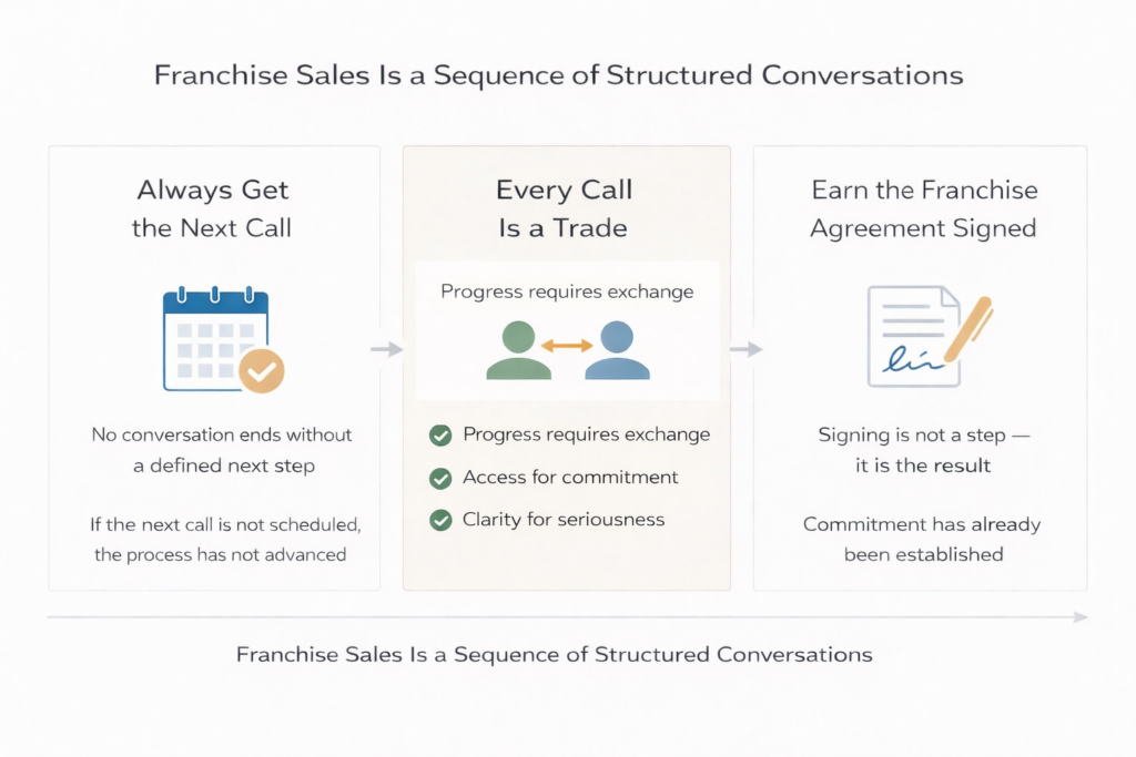 Franchise Sales