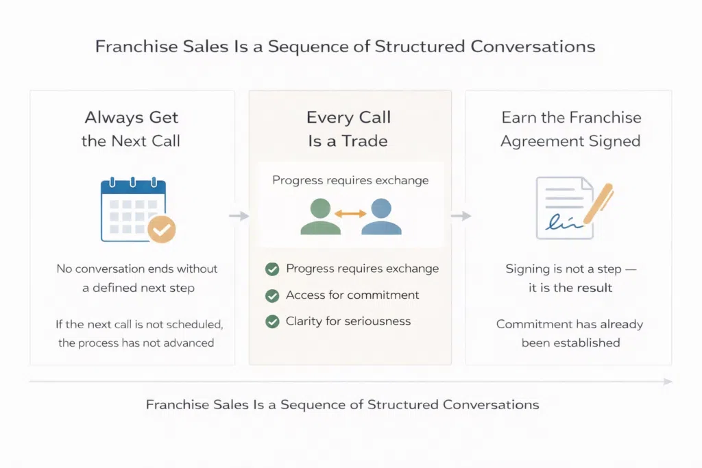 Franchise Sales