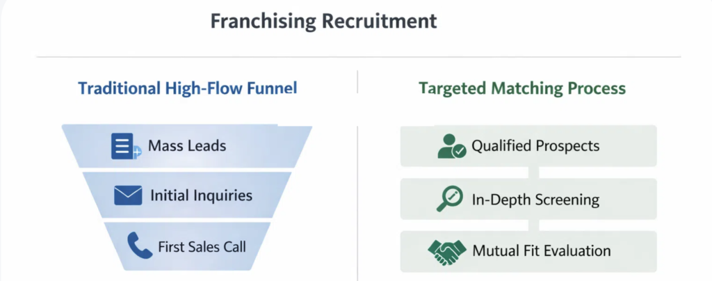 Franchise Lead Generation